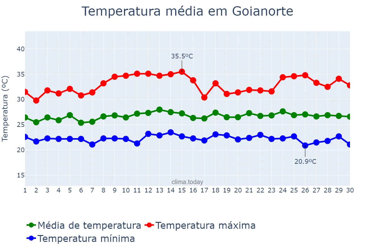 Temperatura em novembro em Goianorte, TO, BR