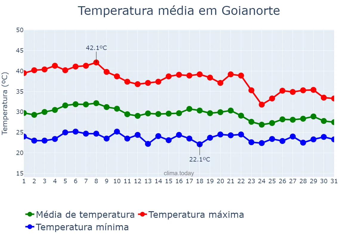 Temperatura em outubro em Goianorte, TO, BR