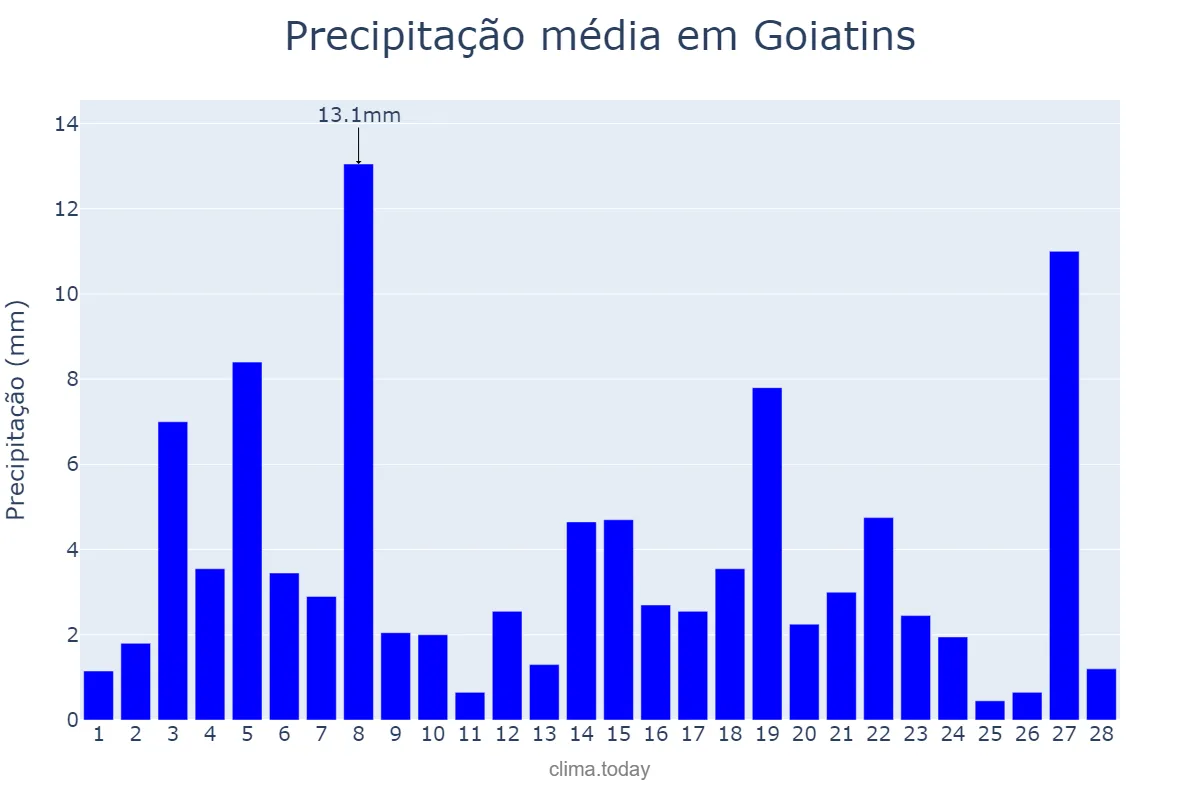 Precipitação em fevereiro em Goiatins, TO, BR