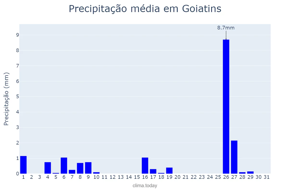 Precipitação em maio em Goiatins, TO, BR