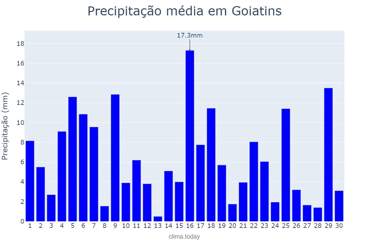 Precipitação em novembro em Goiatins, TO, BR