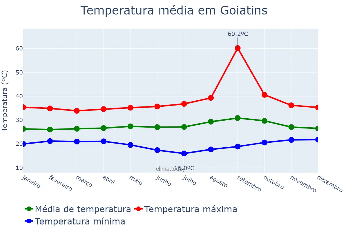 Temperatura anual em Goiatins, TO, BR
