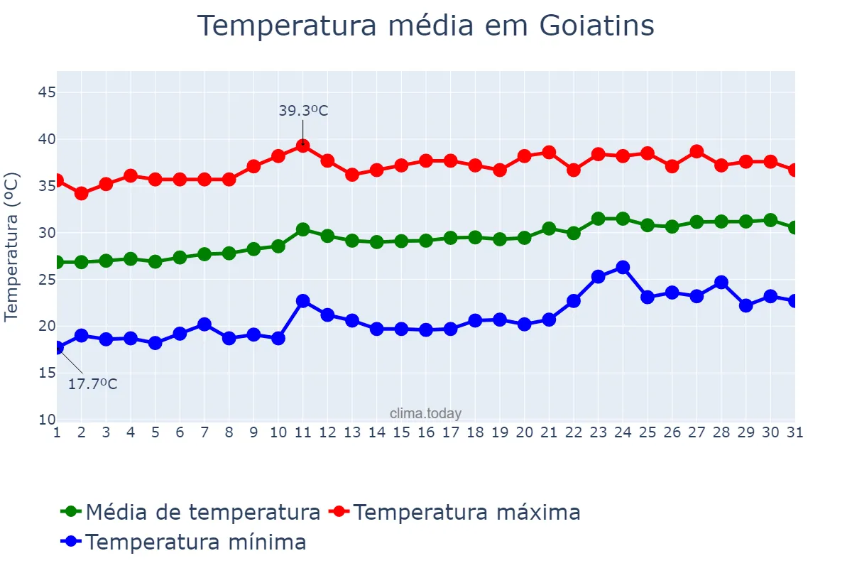 Temperatura em agosto em Goiatins, TO, BR
