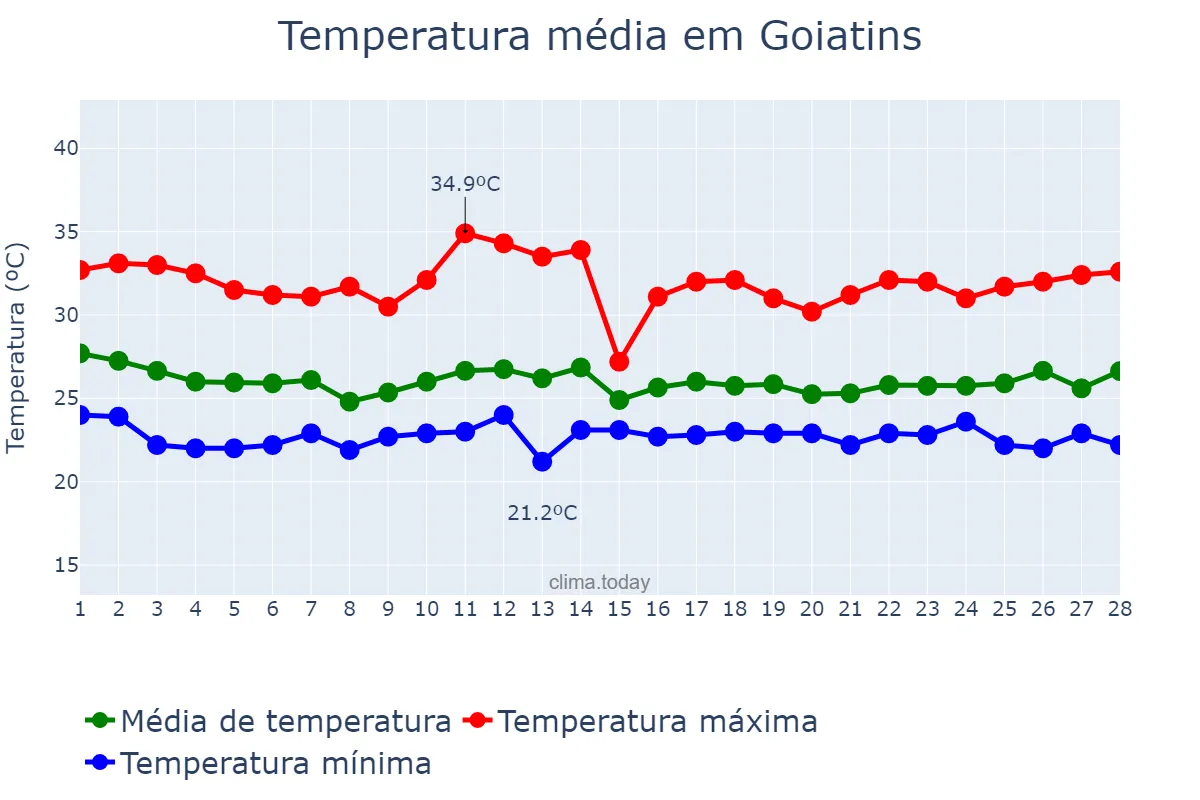 Temperatura em fevereiro em Goiatins, TO, BR
