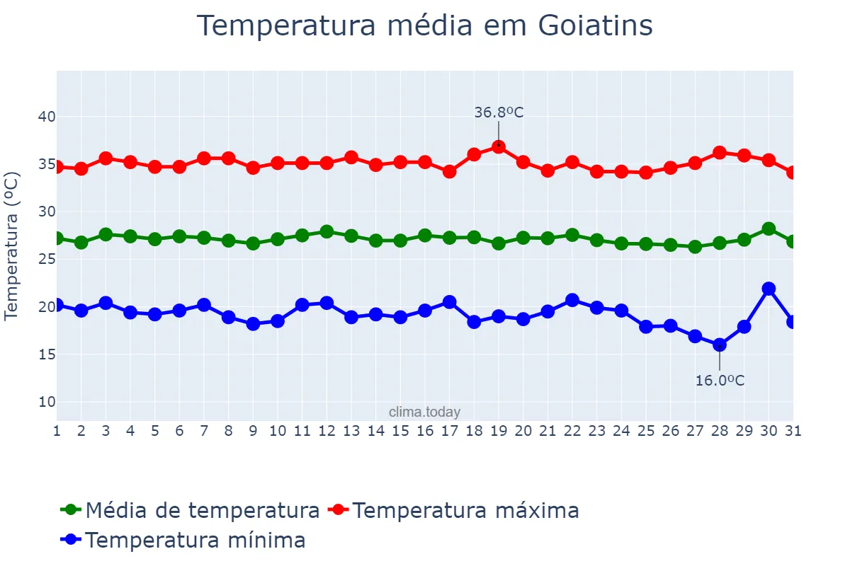 Temperatura em julho em Goiatins, TO, BR