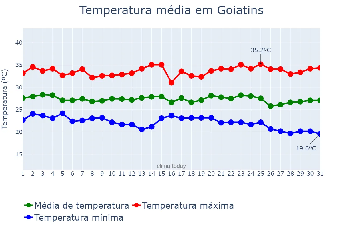 Temperatura em maio em Goiatins, TO, BR