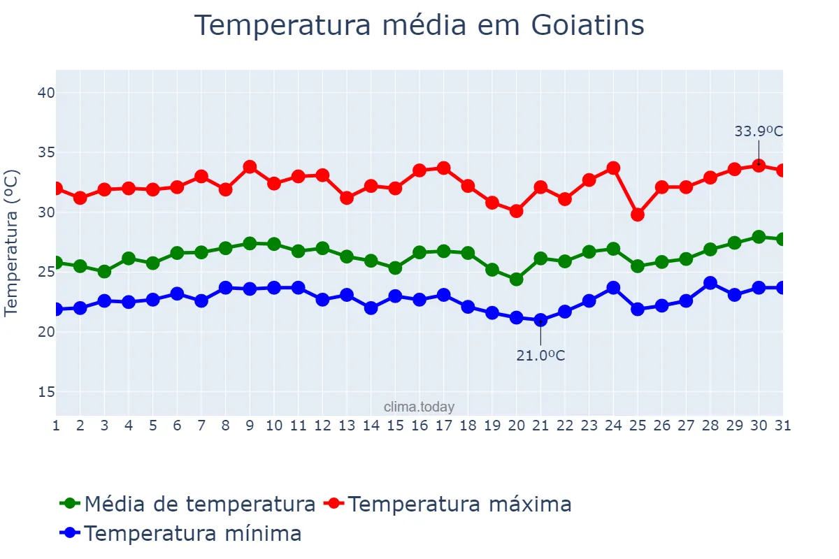 Temperatura em marco em Goiatins, TO, BR