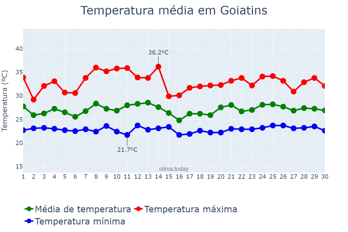 Temperatura em novembro em Goiatins, TO, BR
