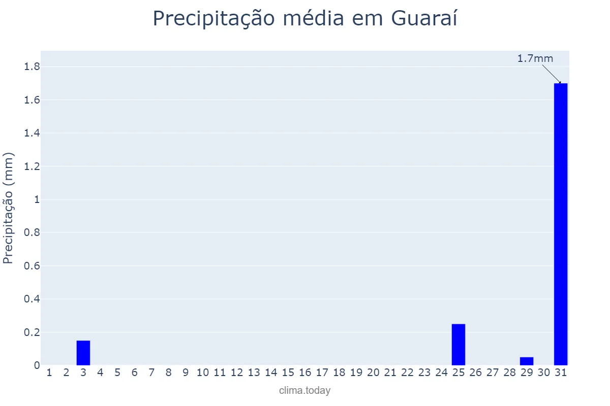 Precipitação em agosto em Guaraí, TO, BR
