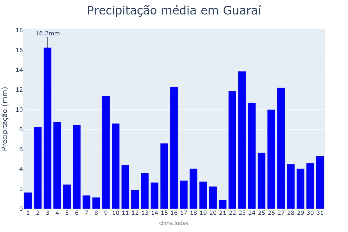 Precipitação em janeiro em Guaraí, TO, BR
