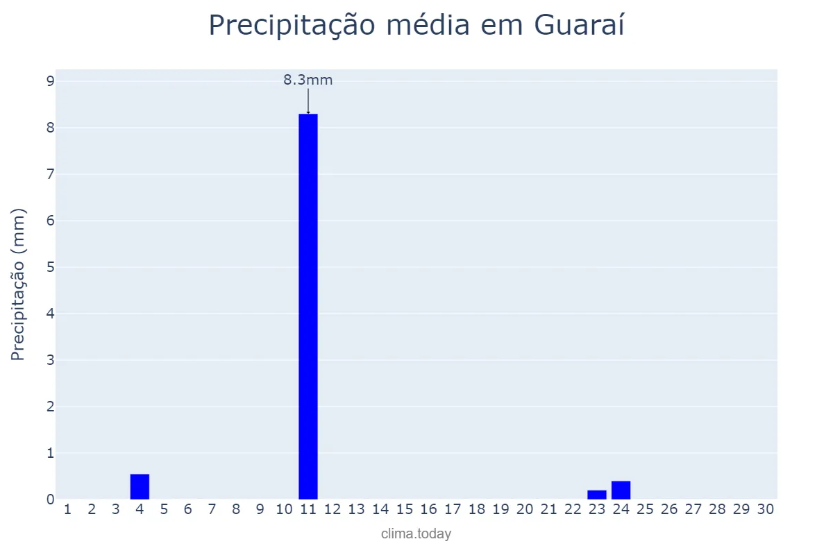 Precipitação em junho em Guaraí, TO, BR