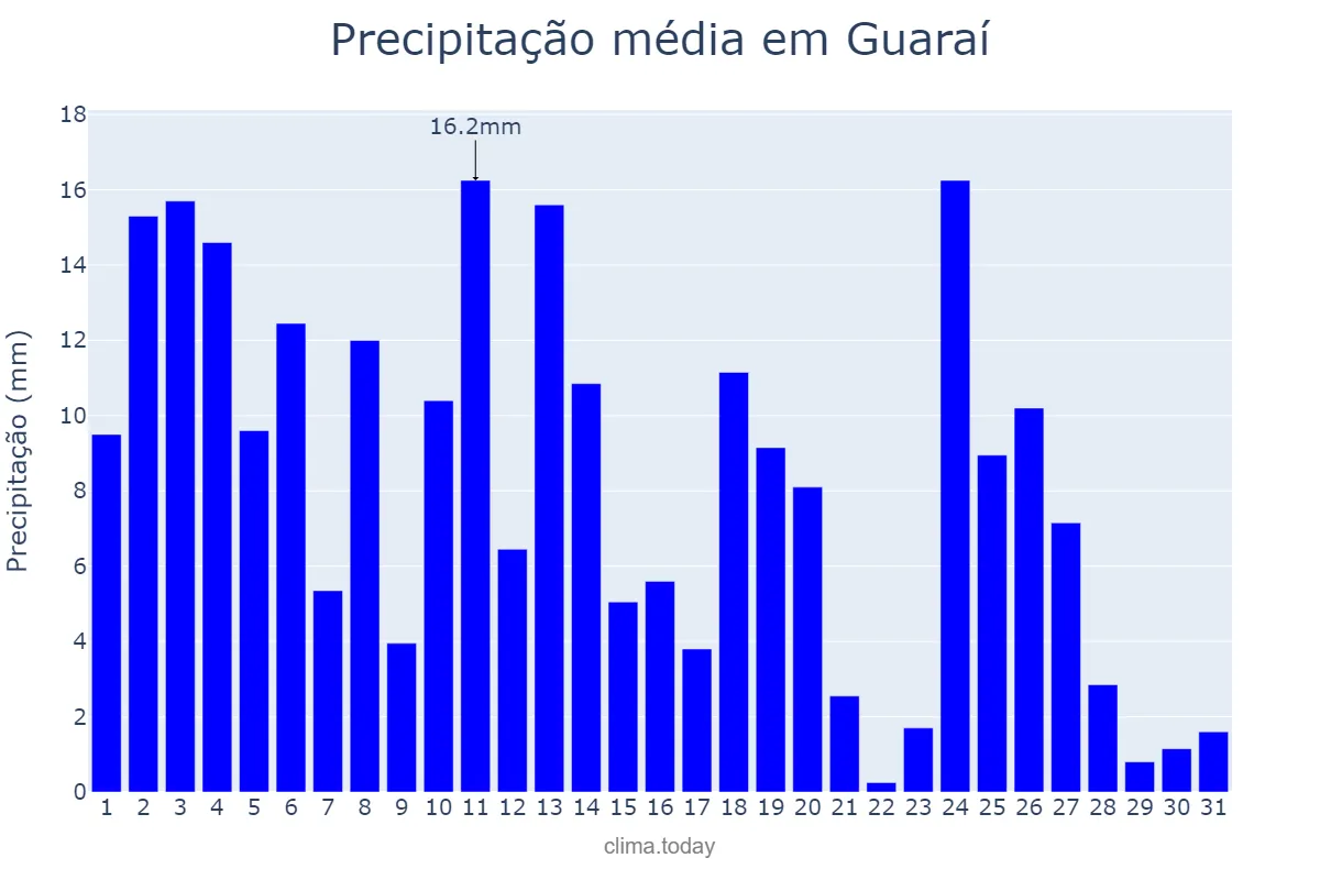 Precipitação em marco em Guaraí, TO, BR