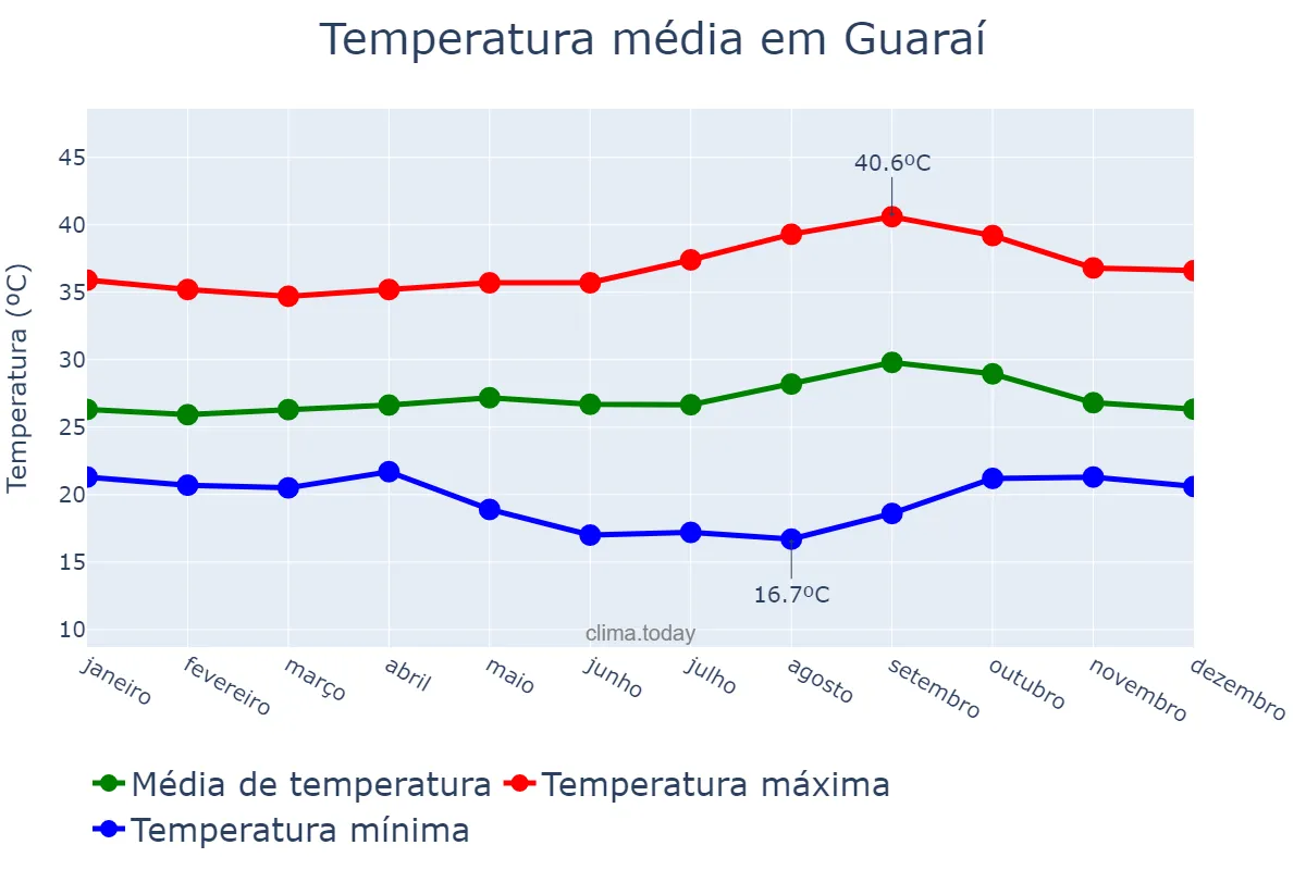 Temperatura anual em Guaraí, TO, BR