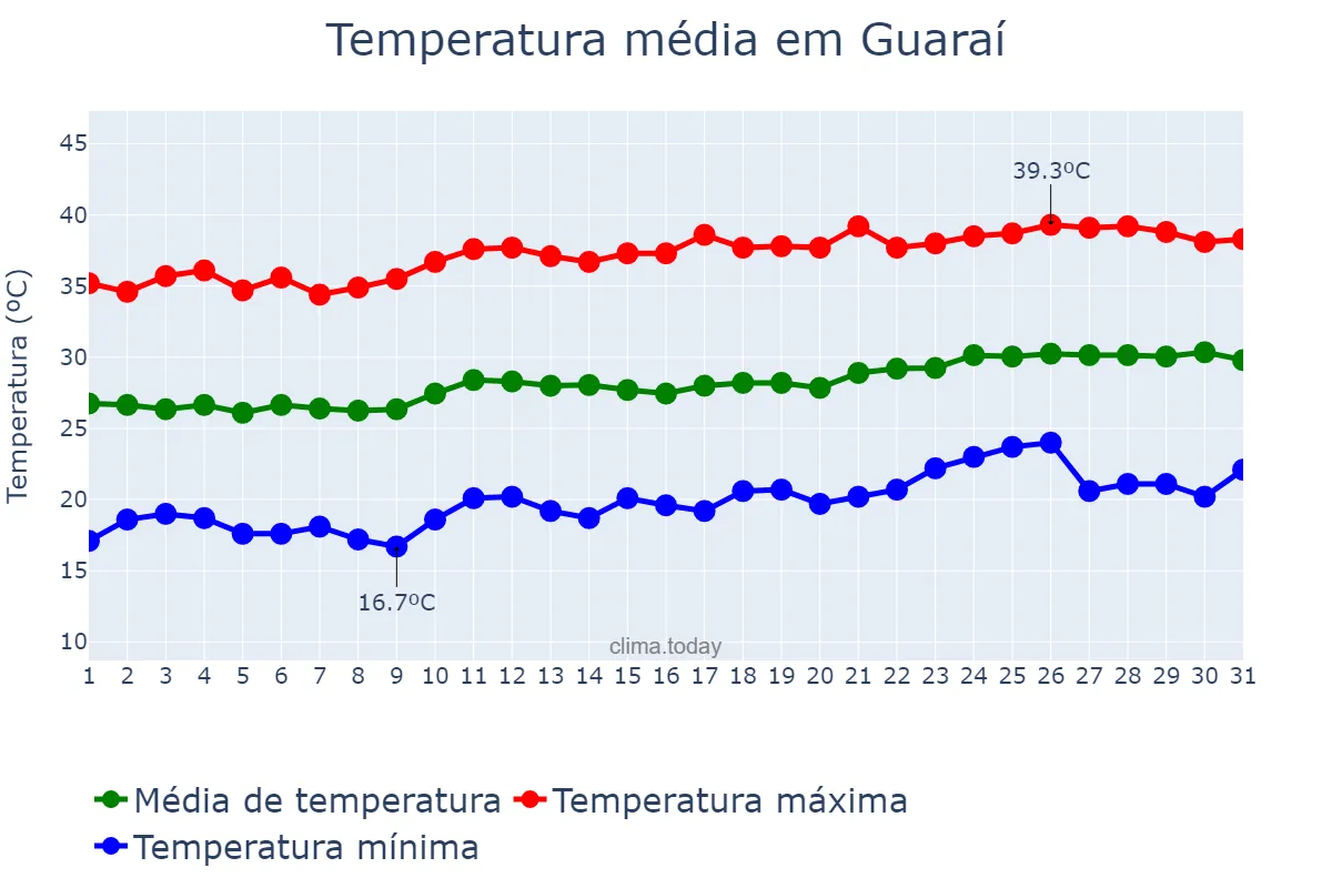 Temperatura em agosto em Guaraí, TO, BR
