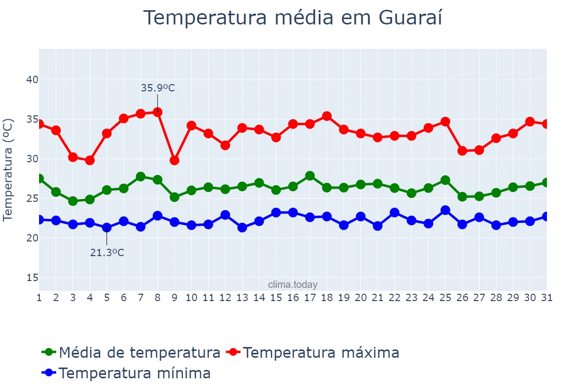 Temperatura em janeiro em Guaraí, TO, BR