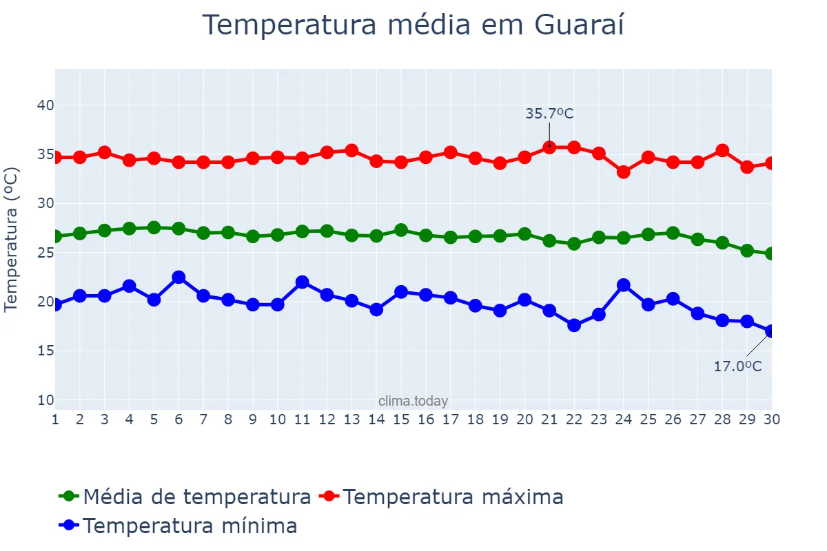 Temperatura em junho em Guaraí, TO, BR