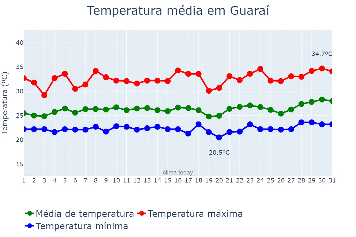 Temperatura em marco em Guaraí, TO, BR