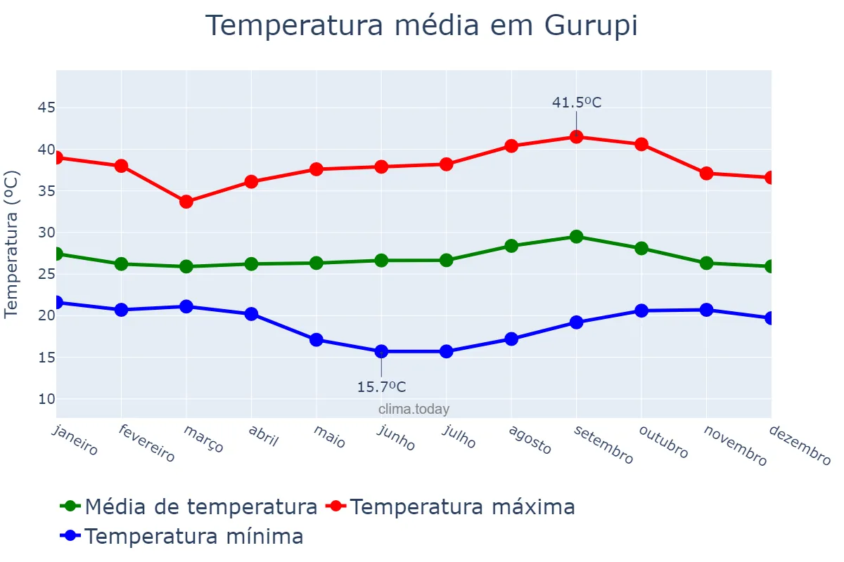 Temperatura anual em Gurupi, TO, BR