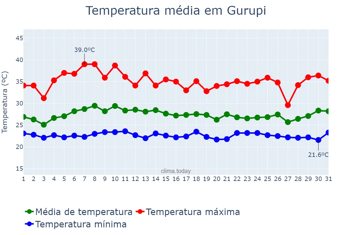 Temperatura em janeiro em Gurupi, TO, BR