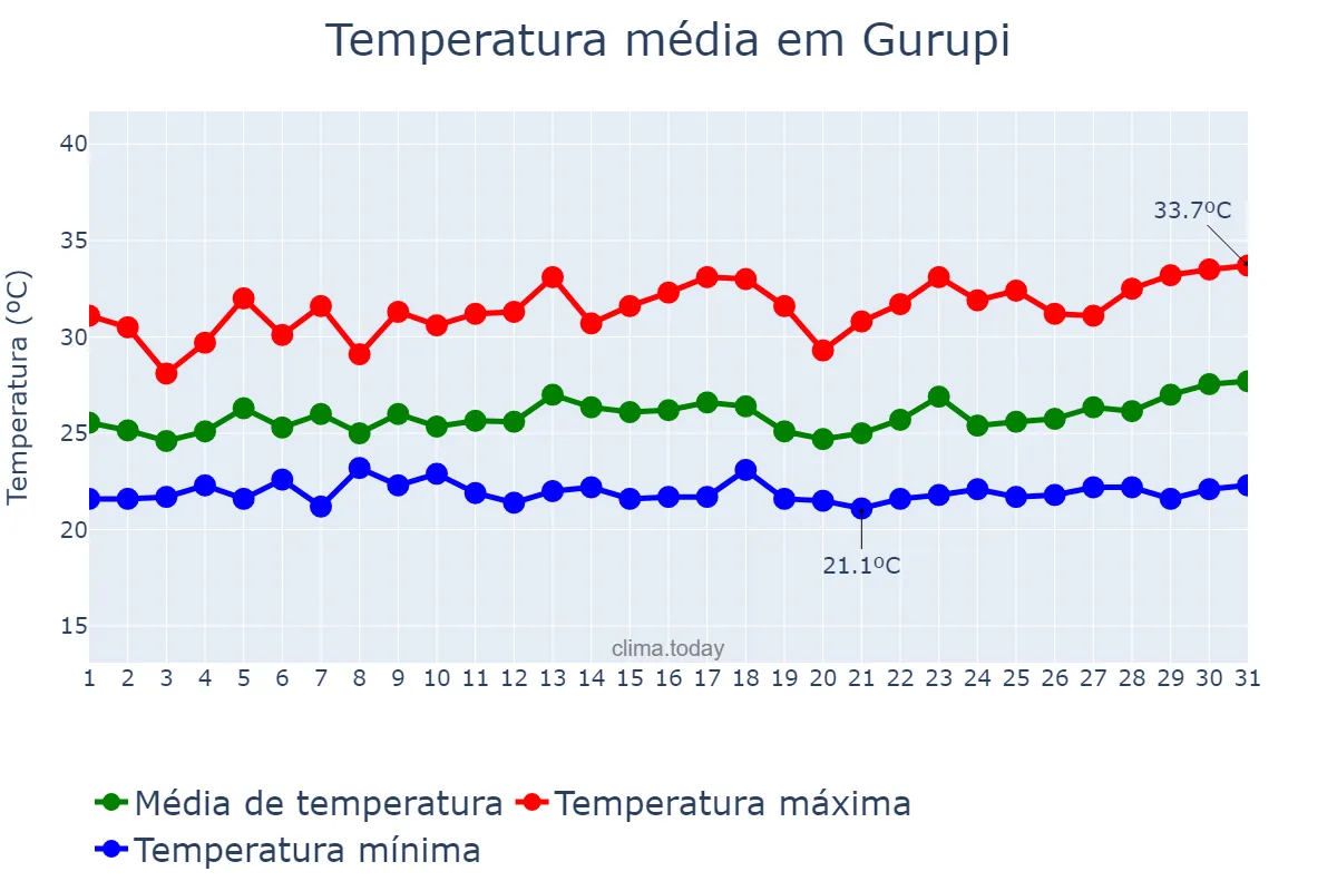 Temperatura em marco em Gurupi, TO, BR