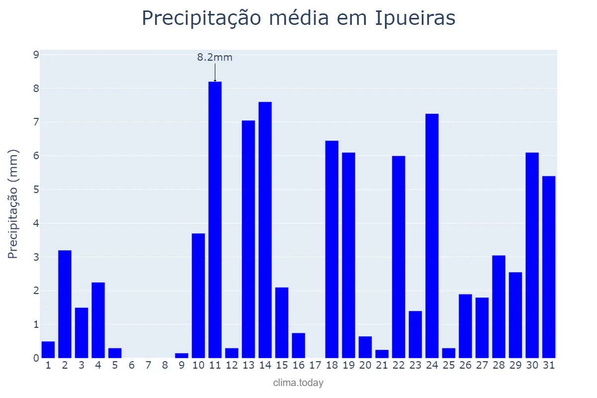 Precipitação em outubro em Ipueiras, TO, BR
