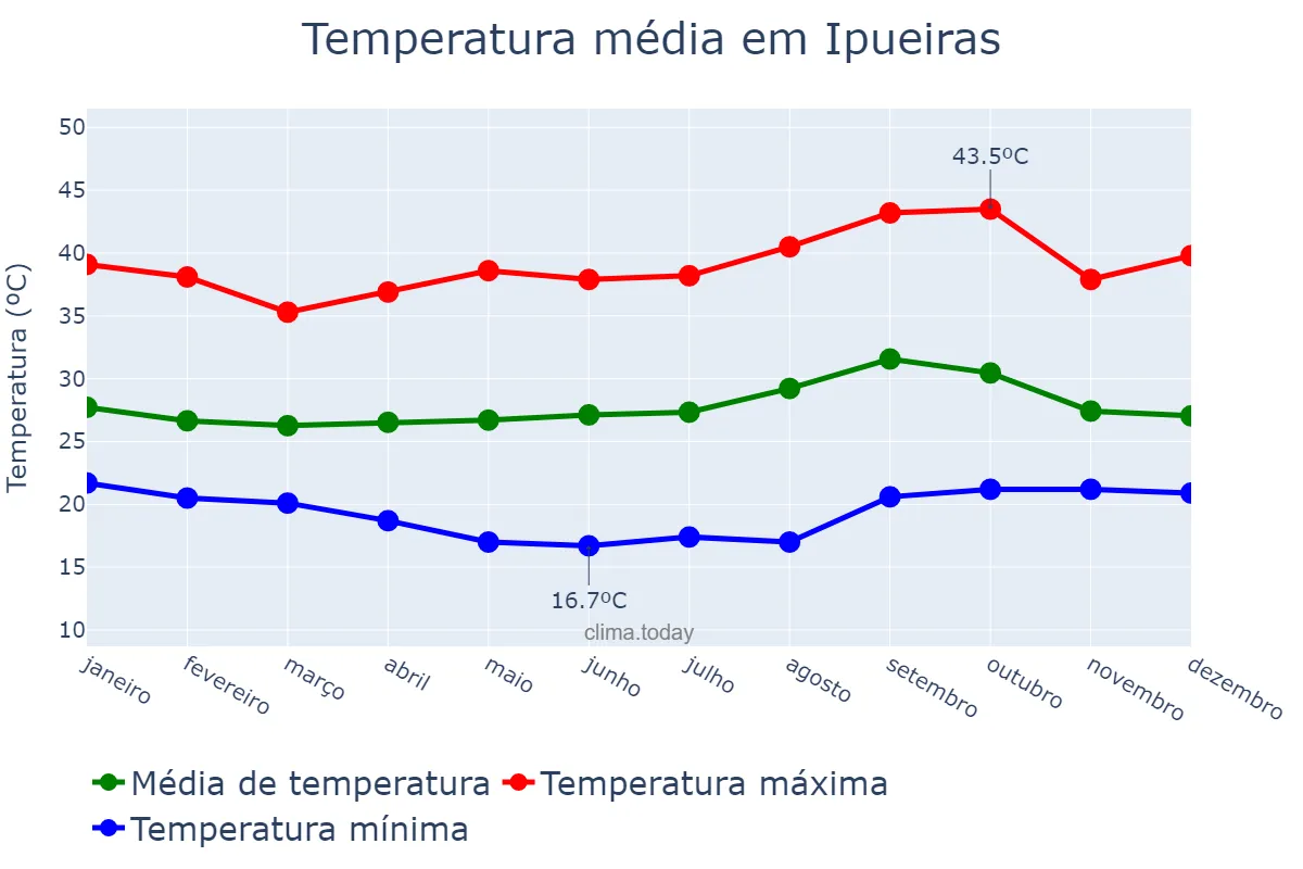 Temperatura anual em Ipueiras, TO, BR