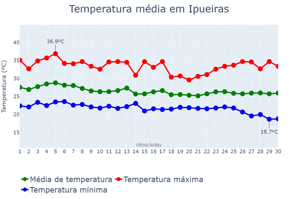 Temperatura em abril em Ipueiras, TO, BR