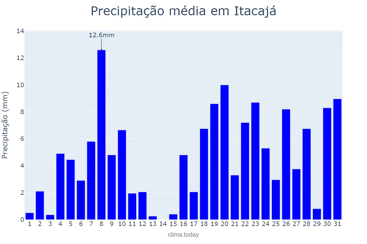 Precipitação em dezembro em Itacajá, TO, BR