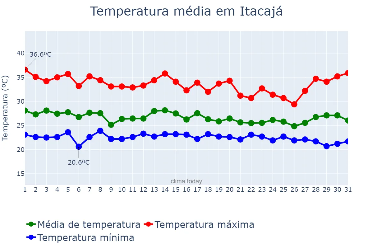 Temperatura em dezembro em Itacajá, TO, BR