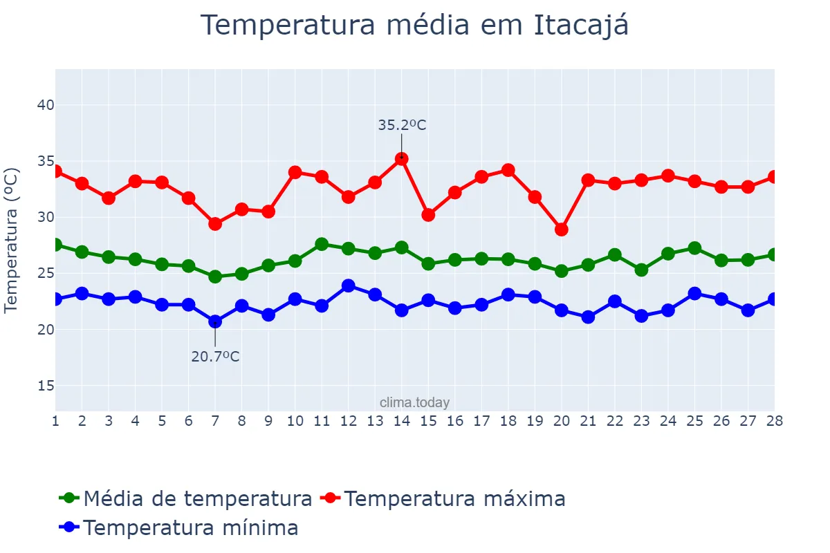 Temperatura em fevereiro em Itacajá, TO, BR