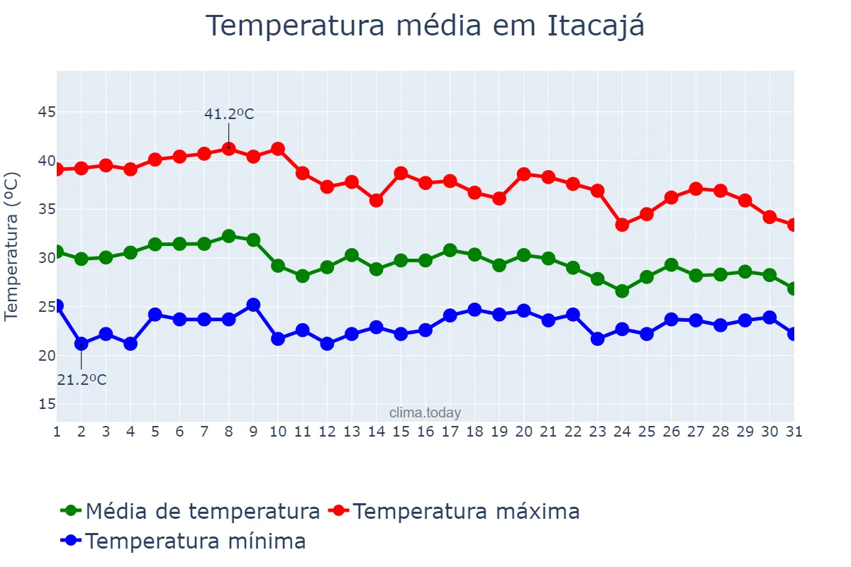 Temperatura em outubro em Itacajá, TO, BR