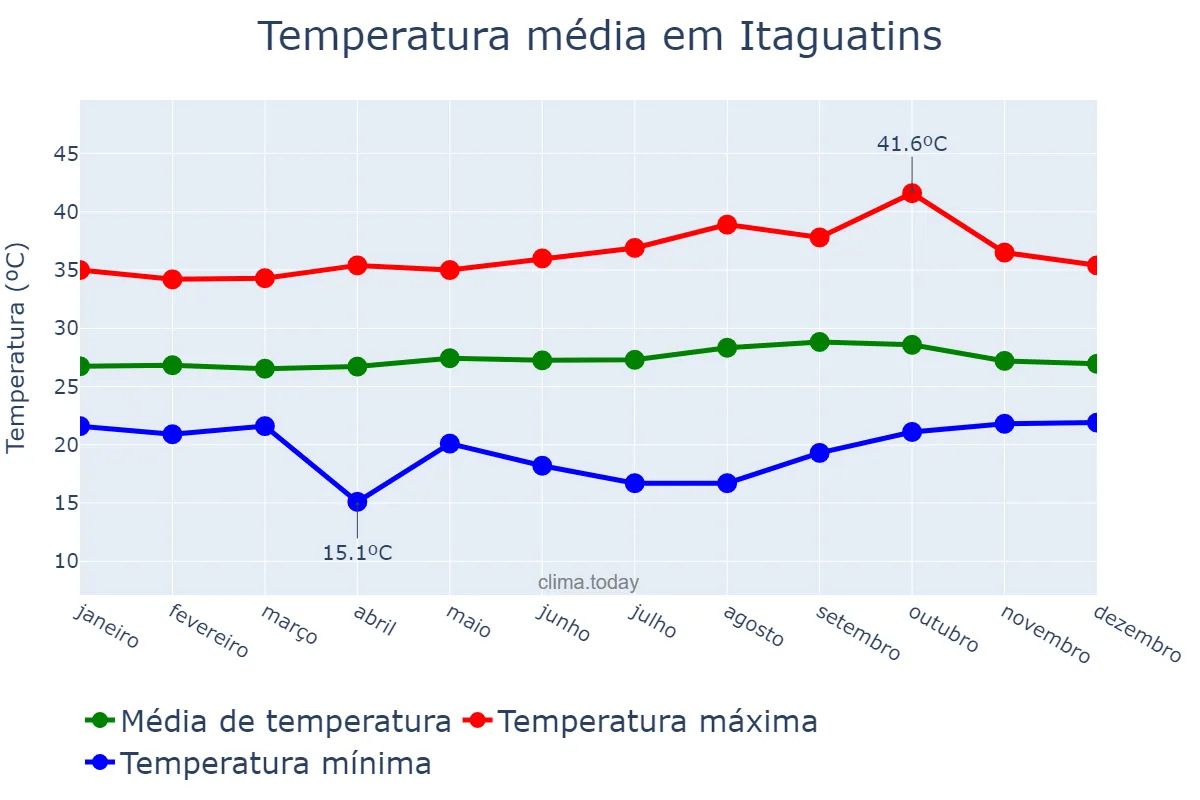 Temperatura anual em Itaguatins, TO, BR