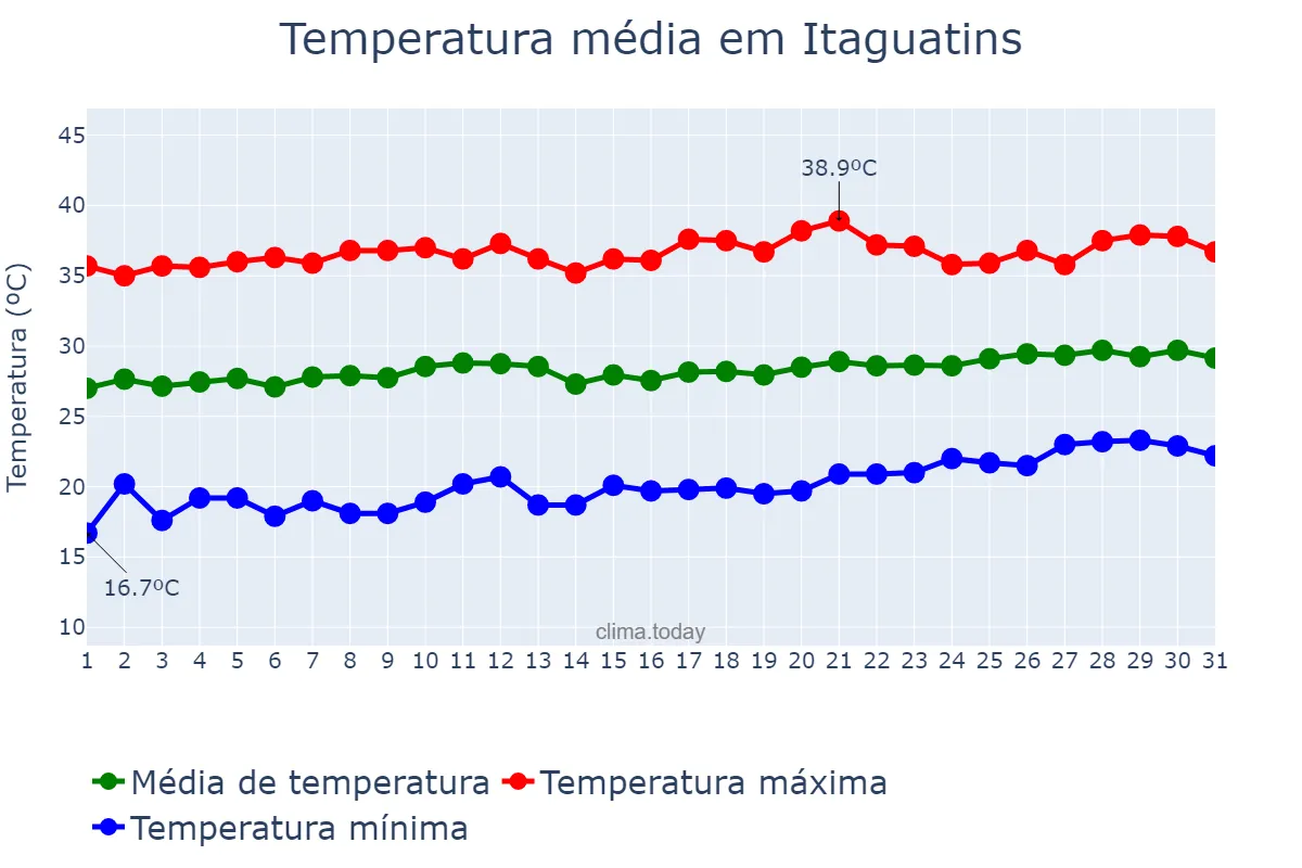 Temperatura em agosto em Itaguatins, TO, BR