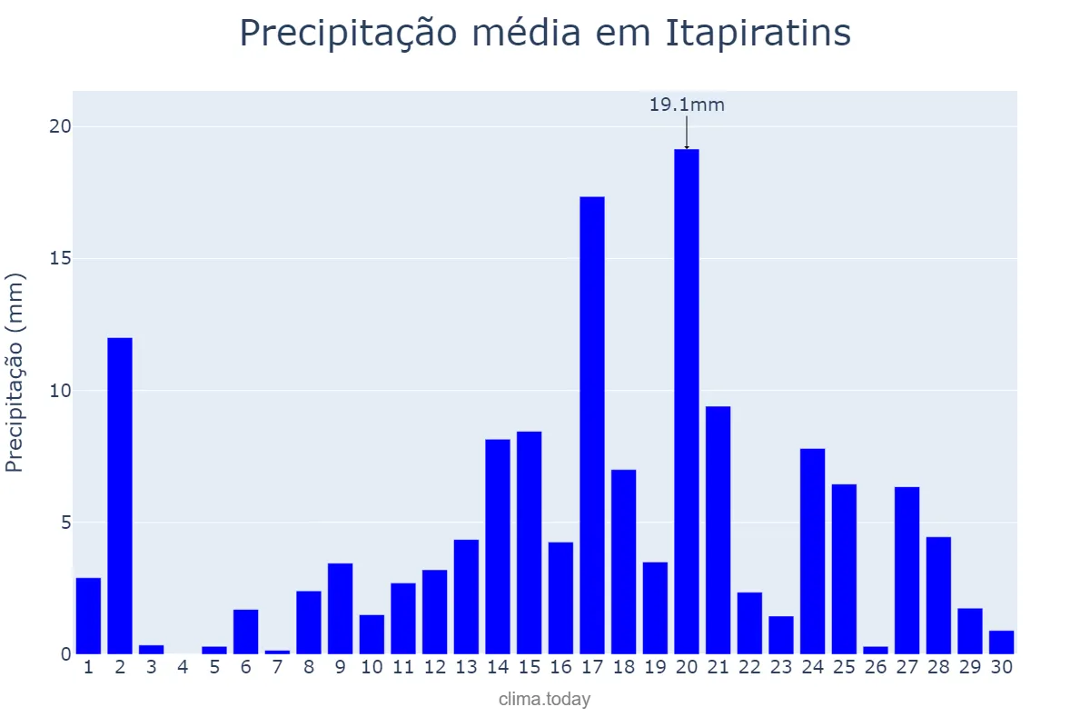 Precipitação em abril em Itapiratins, TO, BR
