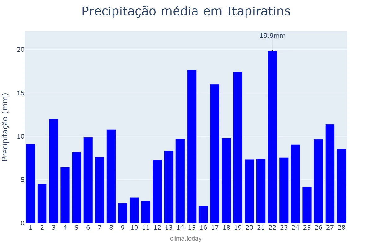 Precipitação em fevereiro em Itapiratins, TO, BR
