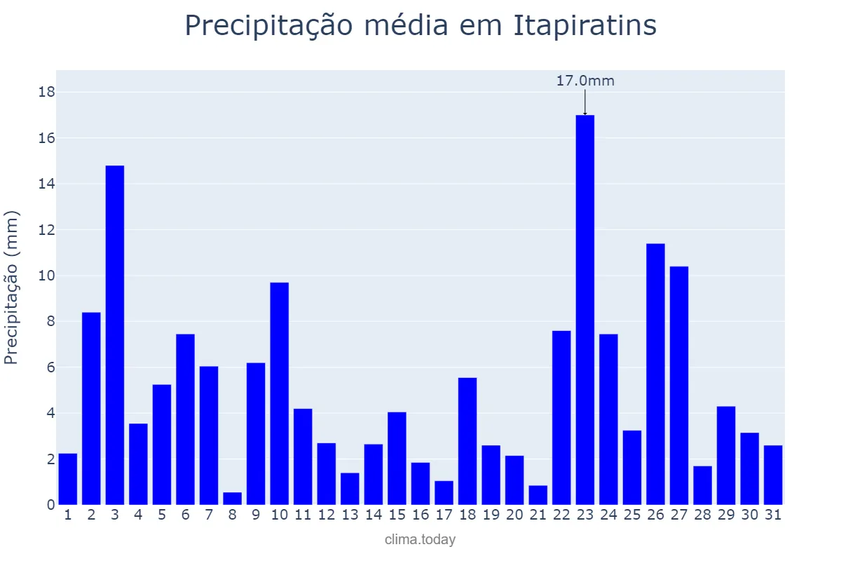 Precipitação em janeiro em Itapiratins, TO, BR