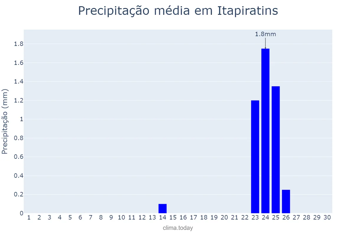 Precipitação em junho em Itapiratins, TO, BR