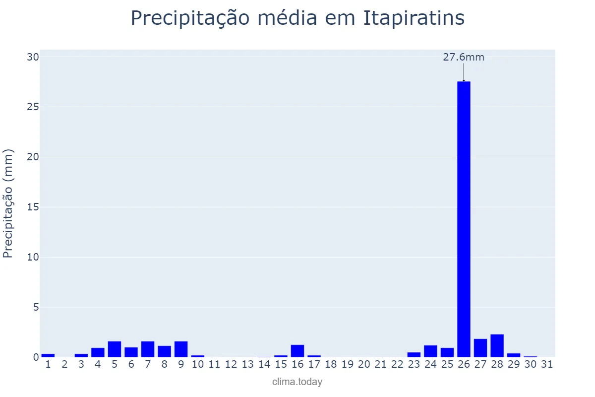 Precipitação em maio em Itapiratins, TO, BR