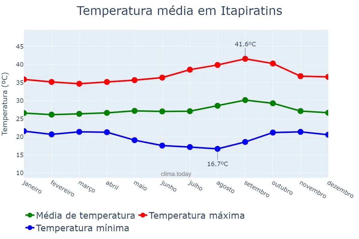 Temperatura anual em Itapiratins, TO, BR