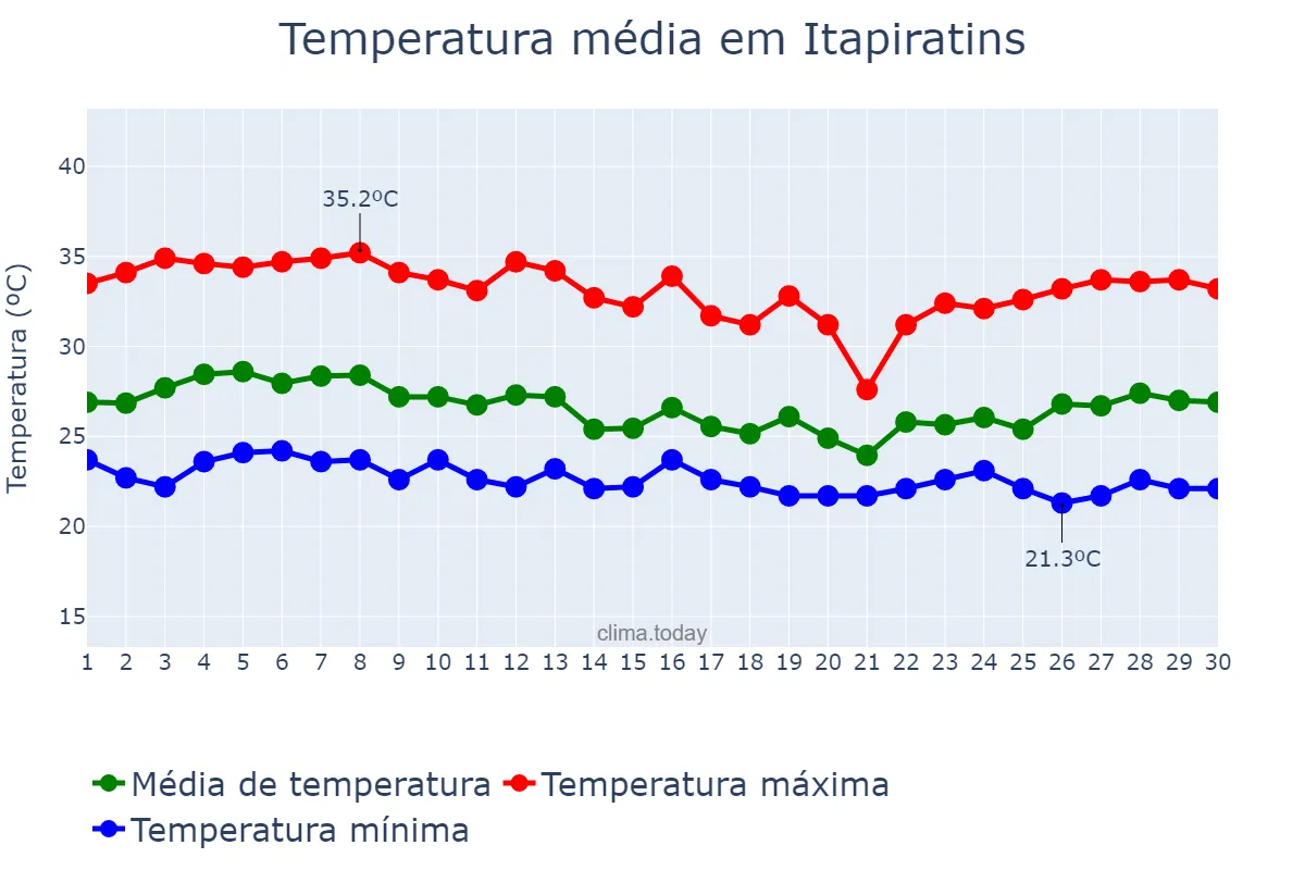 Temperatura em abril em Itapiratins, TO, BR
