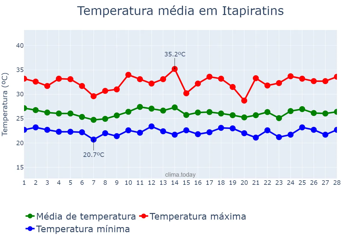 Temperatura em fevereiro em Itapiratins, TO, BR