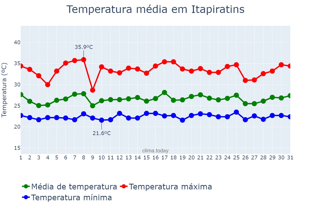 Temperatura em janeiro em Itapiratins, TO, BR