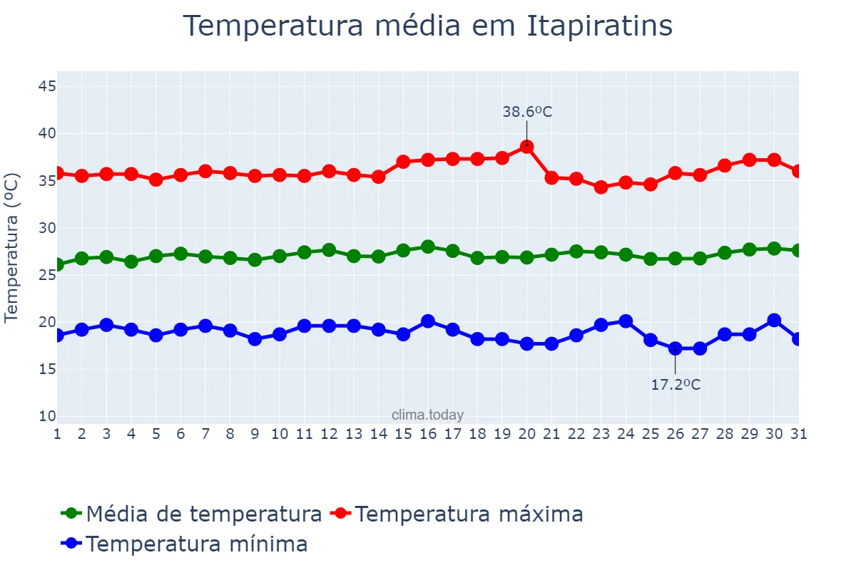 Temperatura em julho em Itapiratins, TO, BR