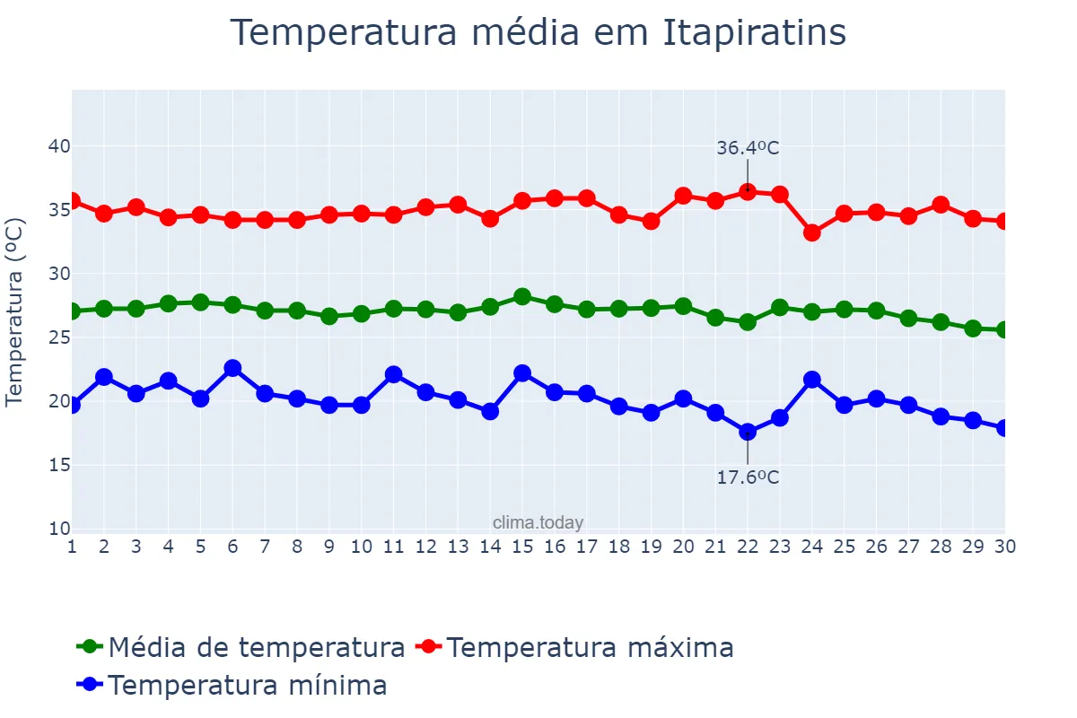 Temperatura em junho em Itapiratins, TO, BR