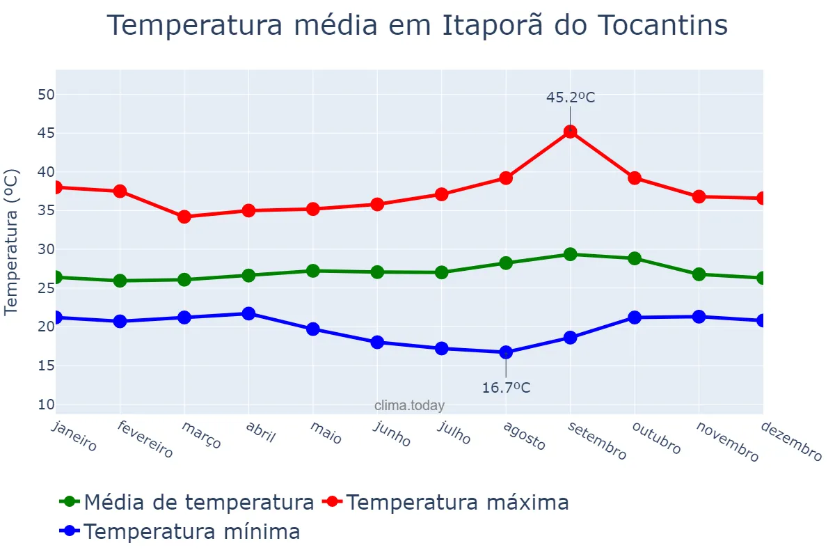 Temperatura anual em Itaporã do Tocantins, TO, BR