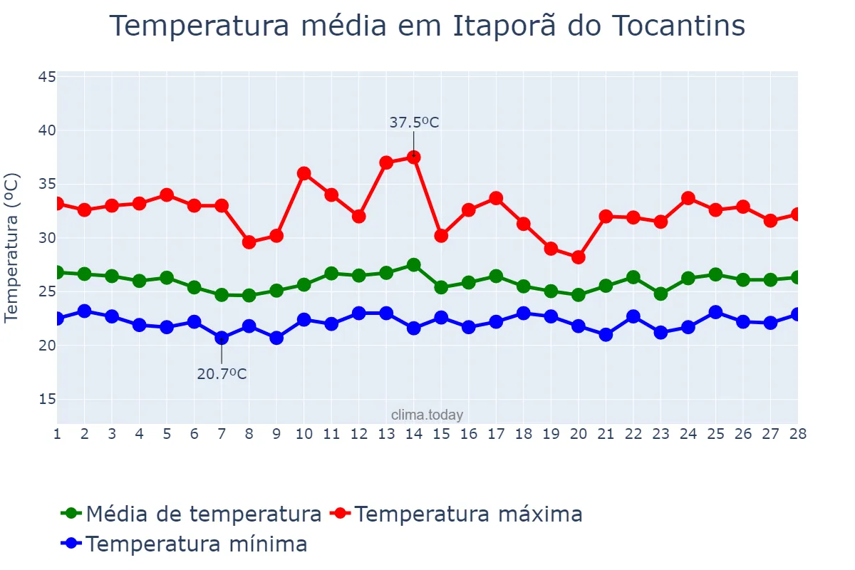 Temperatura em fevereiro em Itaporã do Tocantins, TO, BR