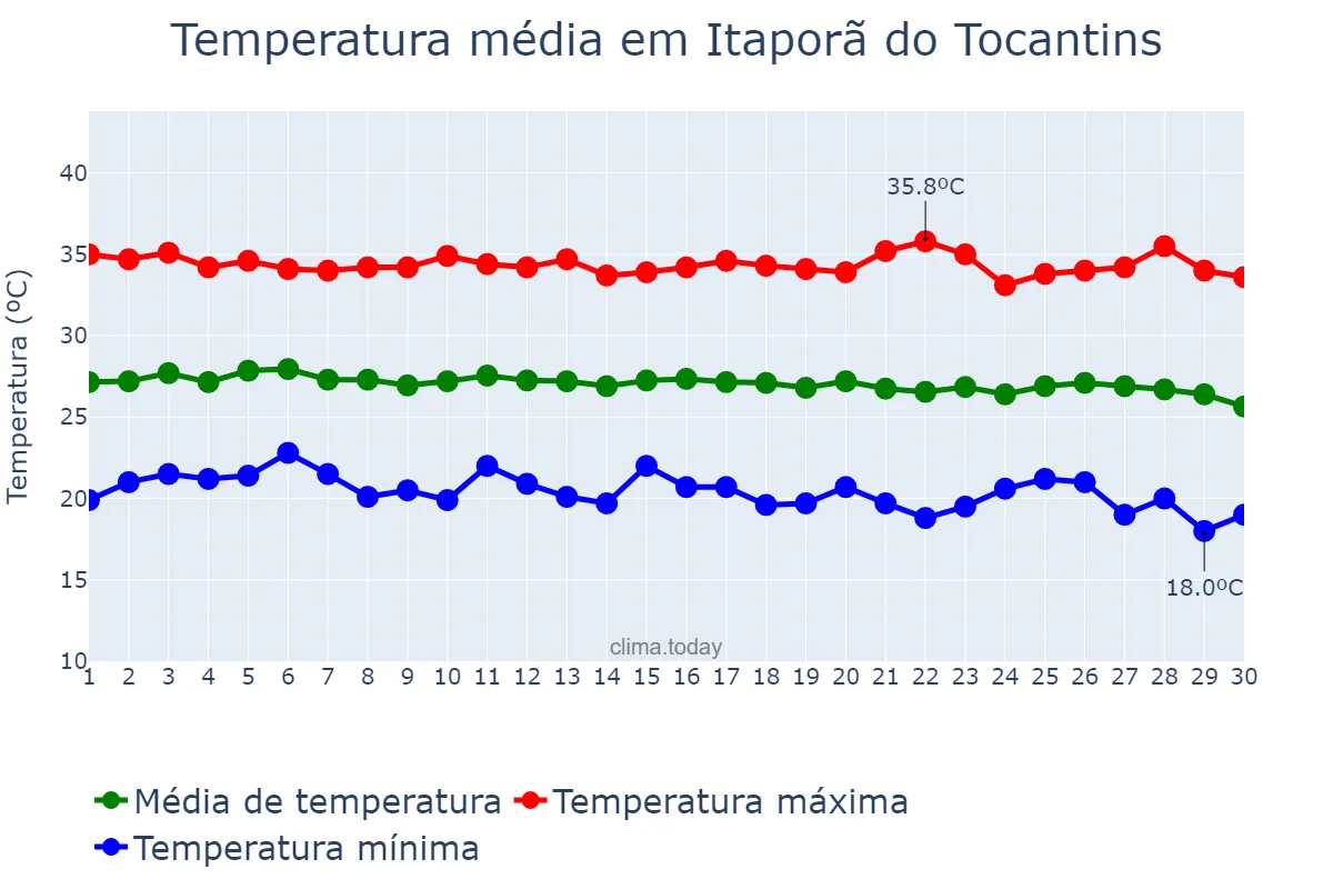 Temperatura em junho em Itaporã do Tocantins, TO, BR