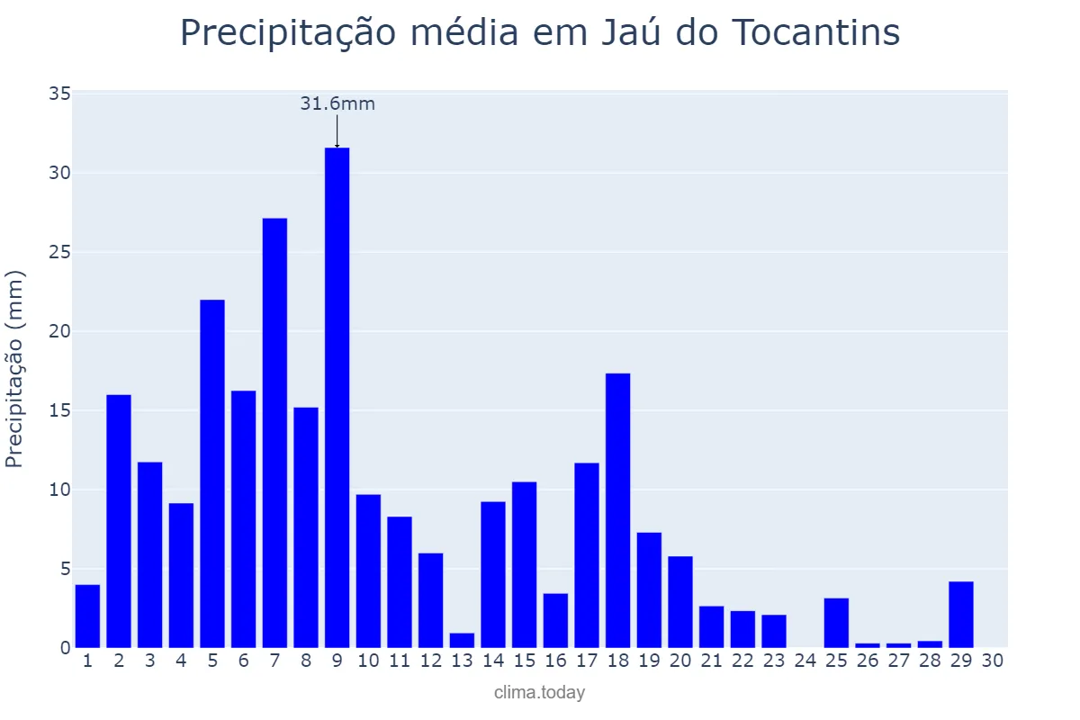 Precipitação em abril em Jaú do Tocantins, TO, BR