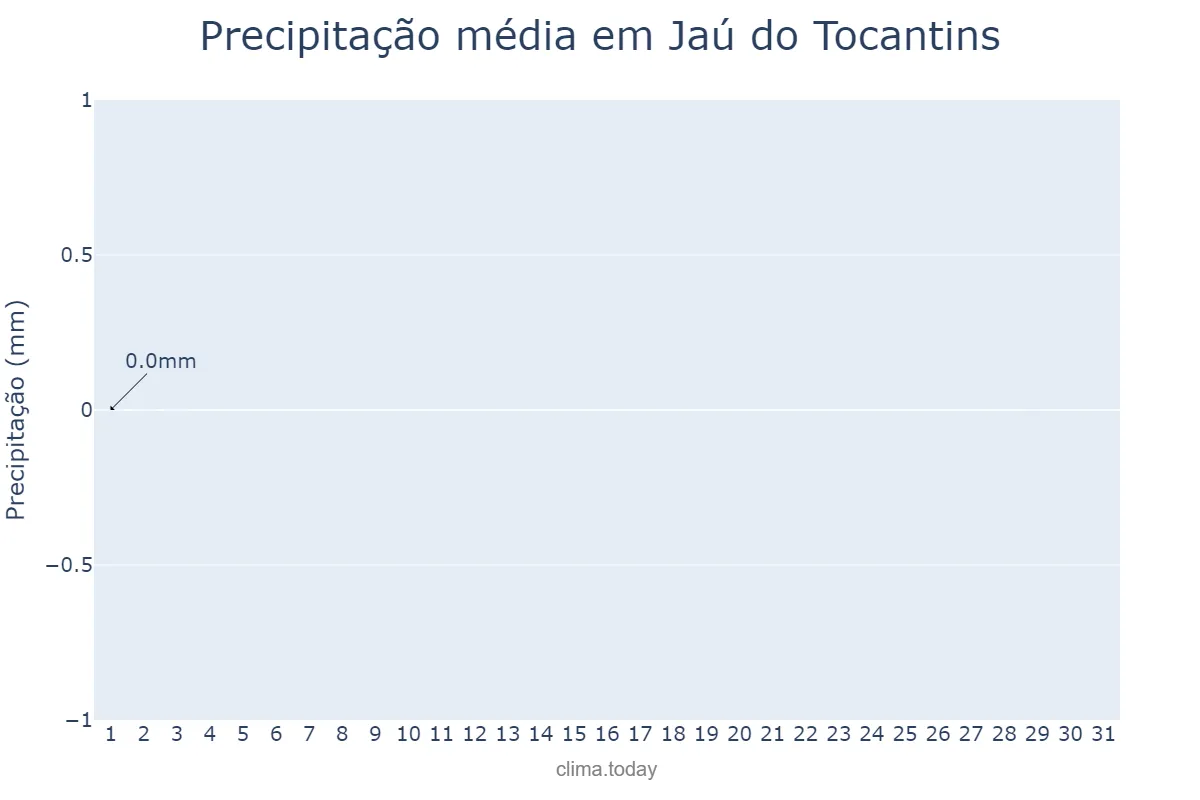 Precipitação em julho em Jaú do Tocantins, TO, BR