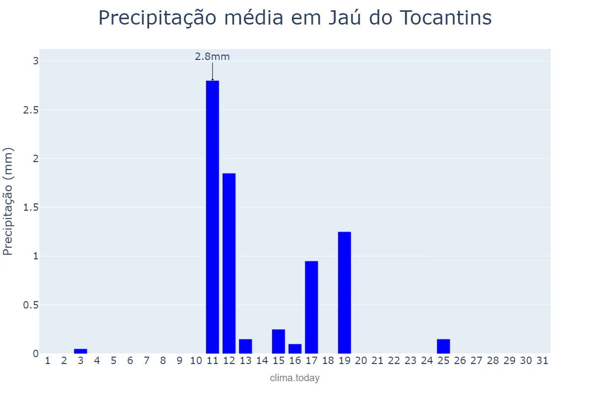 Precipitação em maio em Jaú do Tocantins, TO, BR